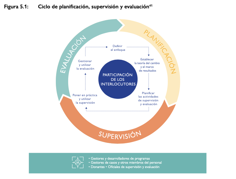 El concepto de supervisión y evaluación | Manual de Reintegración